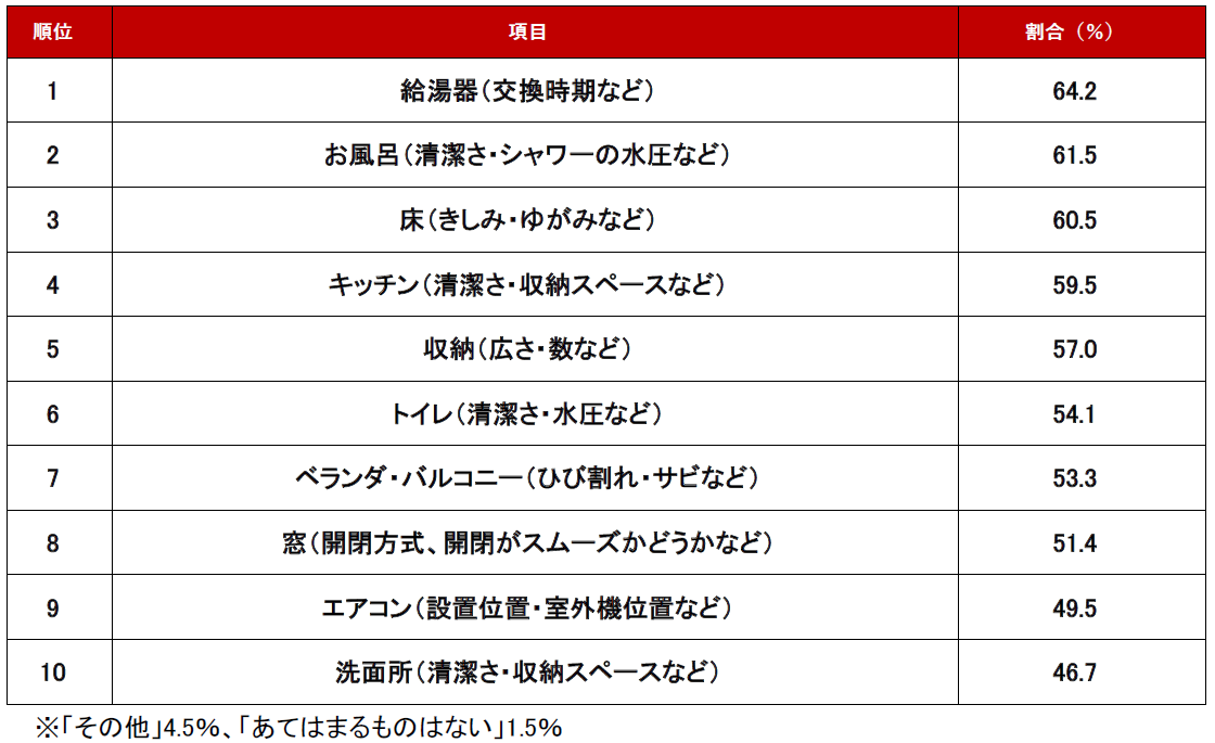 ランキング結果 設備（室内）編