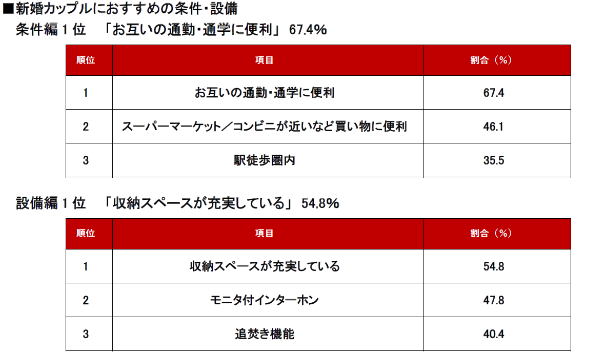 新婚カップルにおすすめの条件・設備