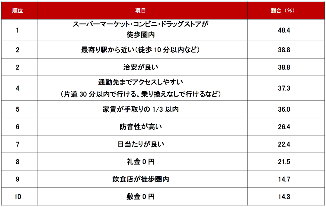 ≪条件編≫1位　「スーパーマーケット・コンビニ・ドラッグストアが徒歩圏内」48.4％