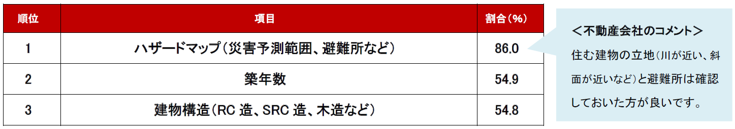 トピックス(地震に備えるためにチェックすべき物件情報ランキング)
