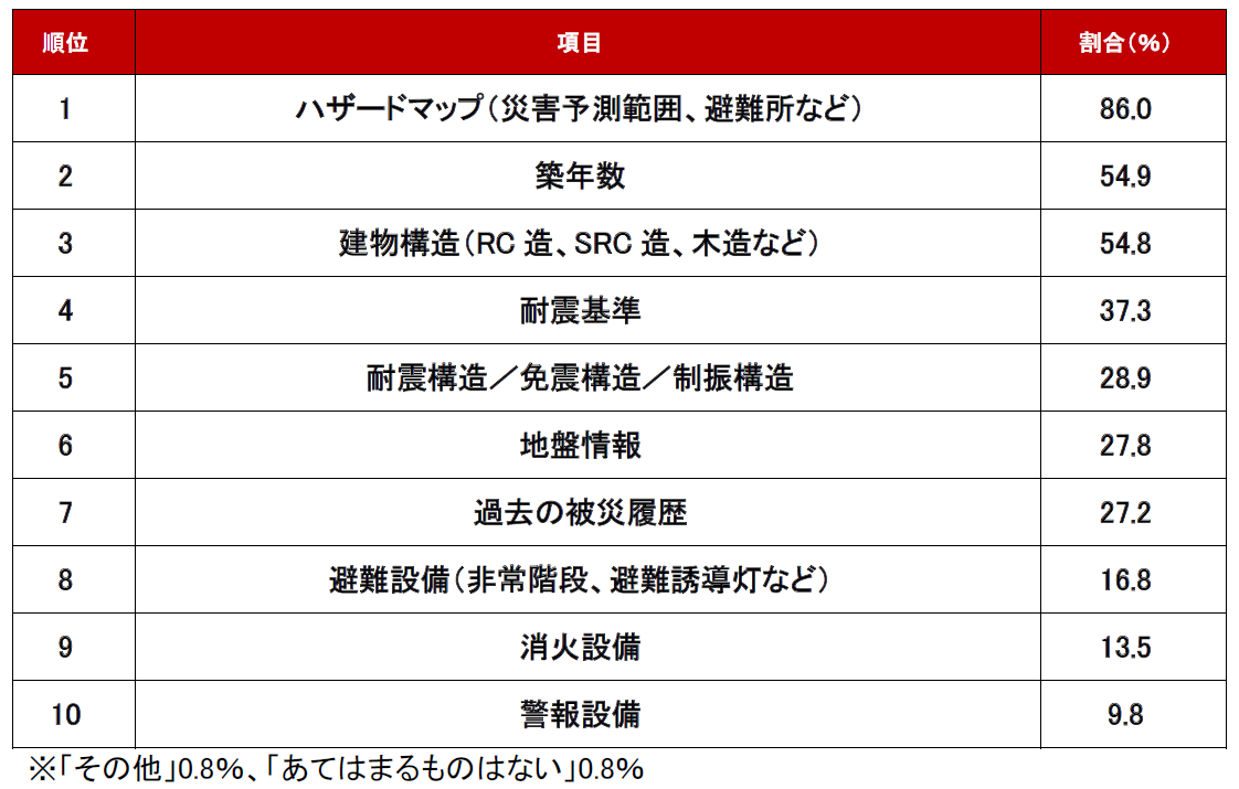 調査結果_地震に備えるためにチェックすべき物件情報