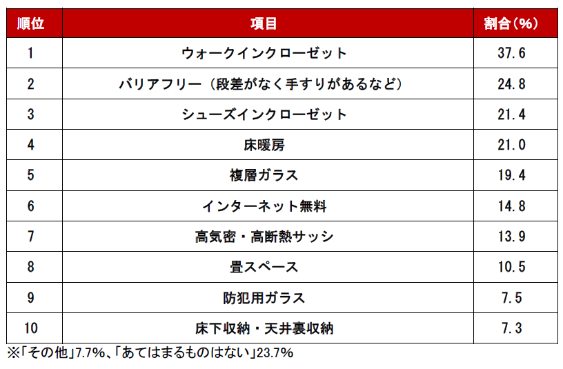 マンション編　室内設備ランキング