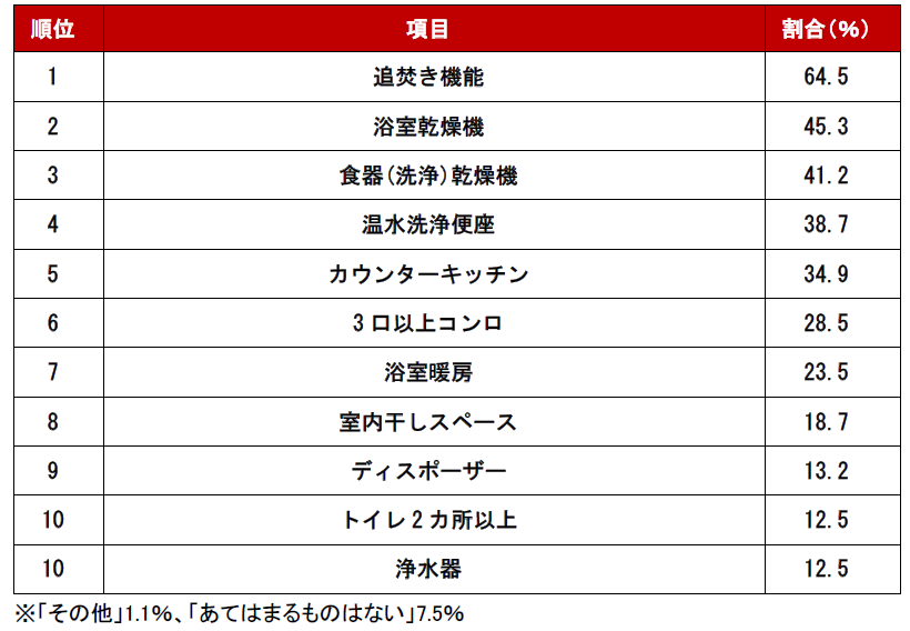 マンション編　水回り設備ランキング