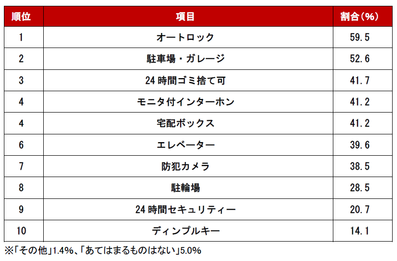 マンション編　室外設備 ランキング