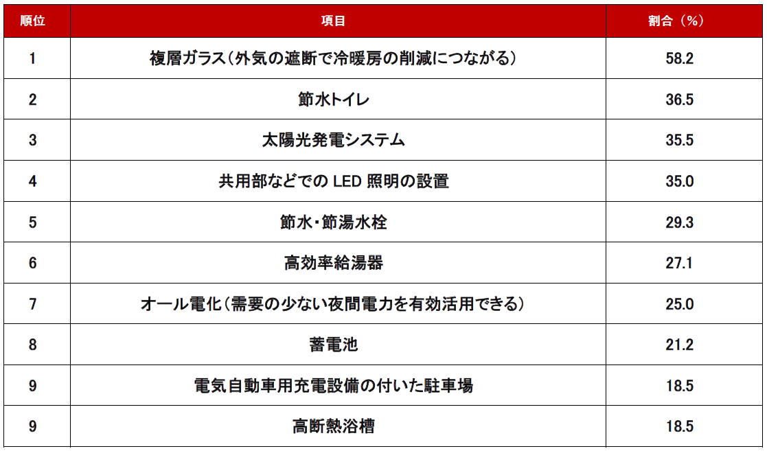 環境に配慮した住まいにおすすめの条件・設備 2024
