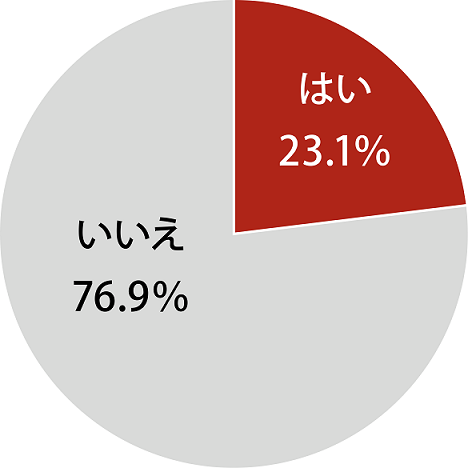 お客さまから省エネ性能について質問を受けたことがある