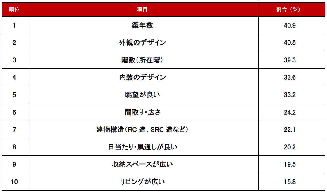 条件編ランキング