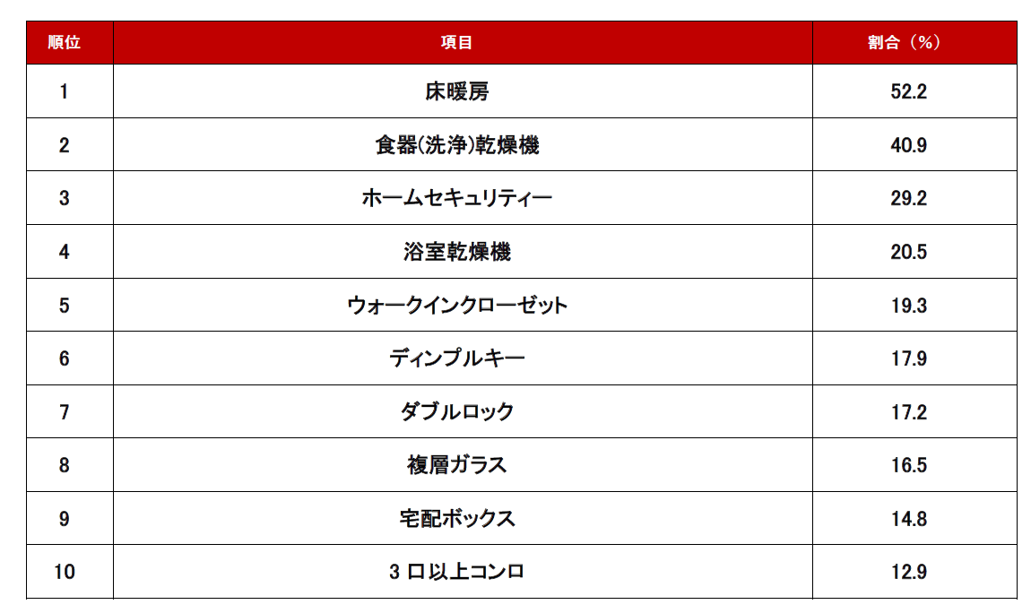 設備編ランキング