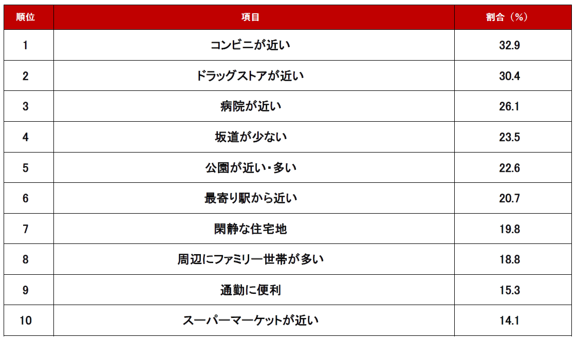 周辺環境編ランキング