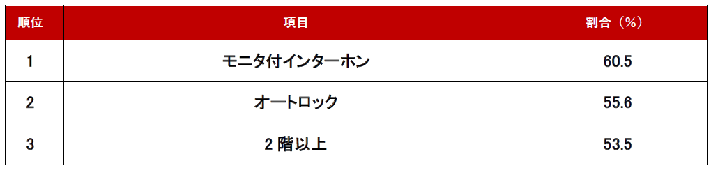 トピックス_チェックするべき住まいの条件・設備