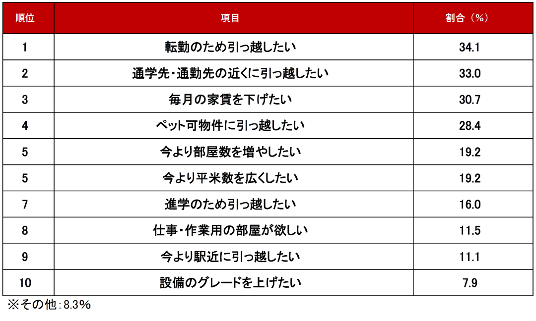 ≪条件編≫1位　「転勤のため引っ越したい」　34.1％