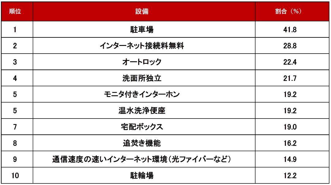 ≪設備編≫ 1位　「駐車場」　41.8％