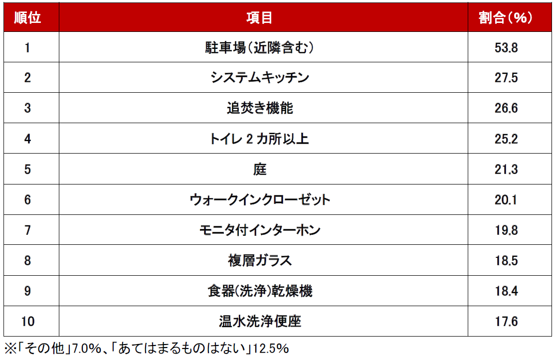 一戸建て編　ランキング
