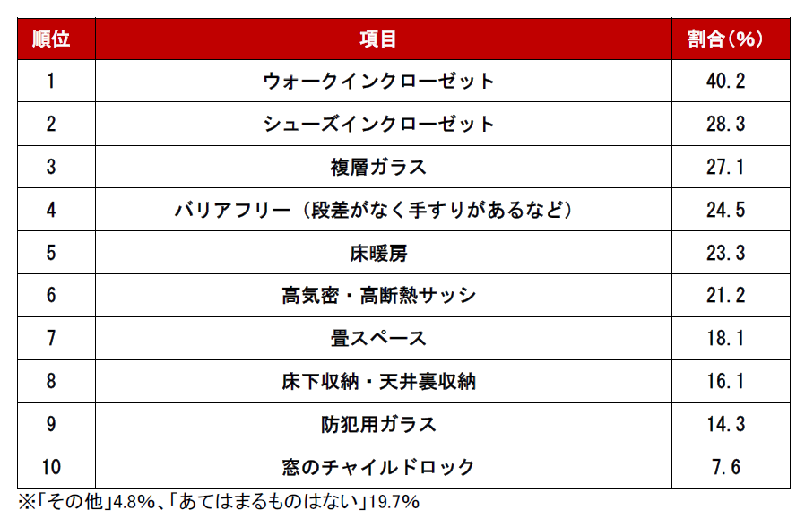一戸建て編　室内設備ランキング