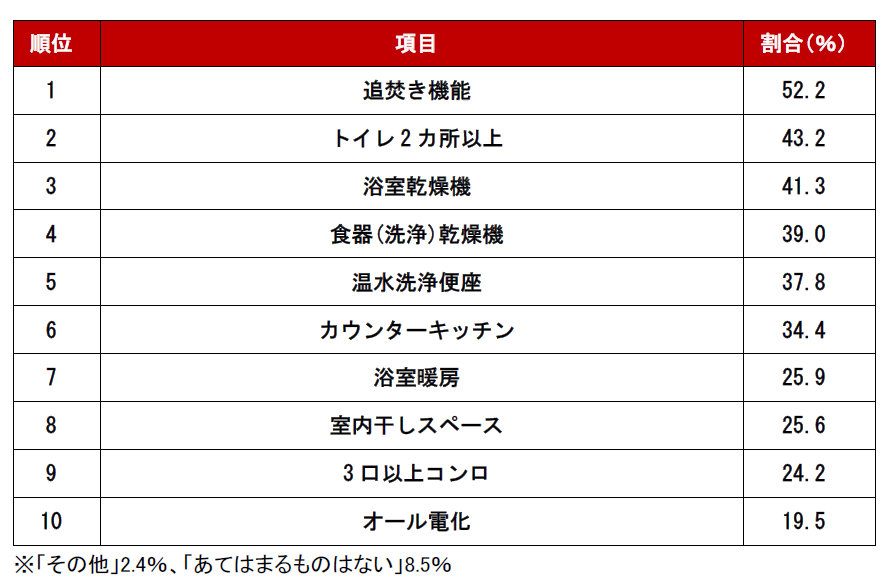 一戸建て編　水回り設備ランキング