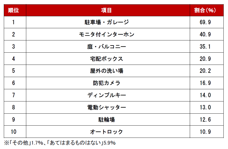 一戸建て編　室外設備 ランキング