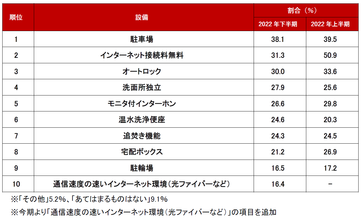 ランキング結果_設備編