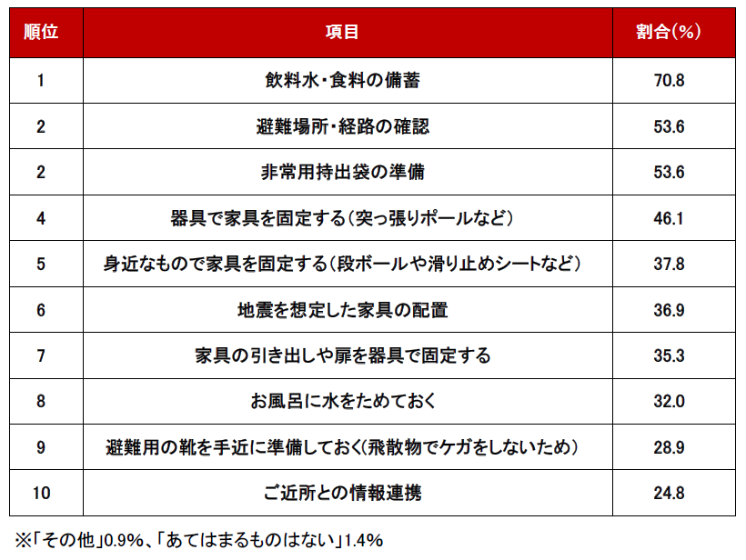 不動産のプロが選ぶ！「賃貸住宅でも手軽にできる地震への備え」ランキング