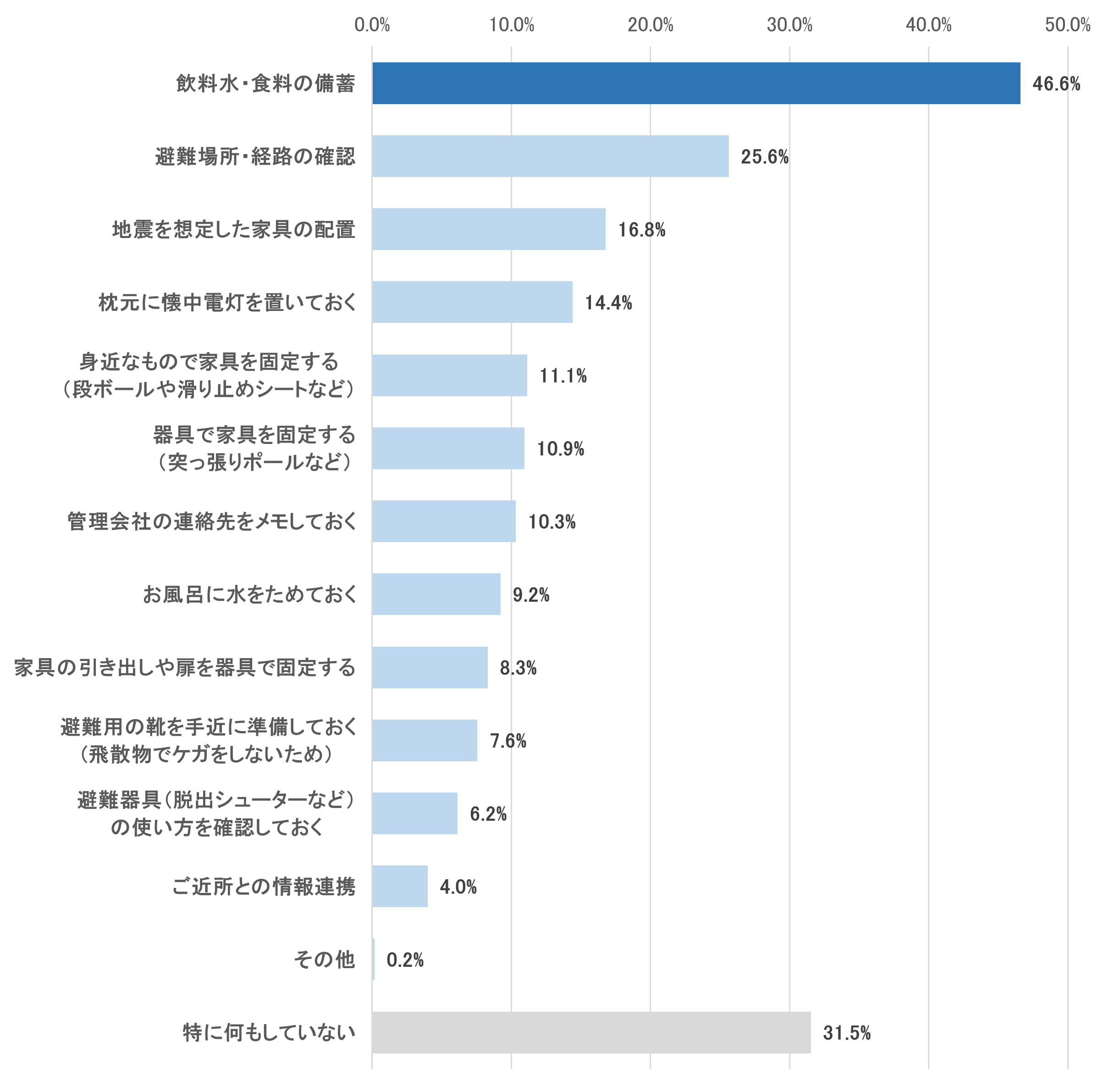 賃貸住宅に住む消費者に聞いた！地震への備え