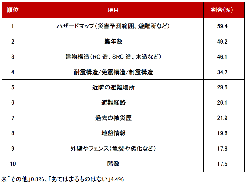 不動産のプロが選ぶ！「地震に備えるためにチェックすべき物件情報」ランキング