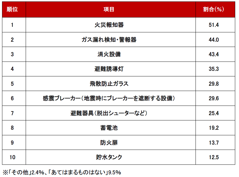 不動産のプロが選ぶ！「地震に備えるためにあると安心な設備」ランキング