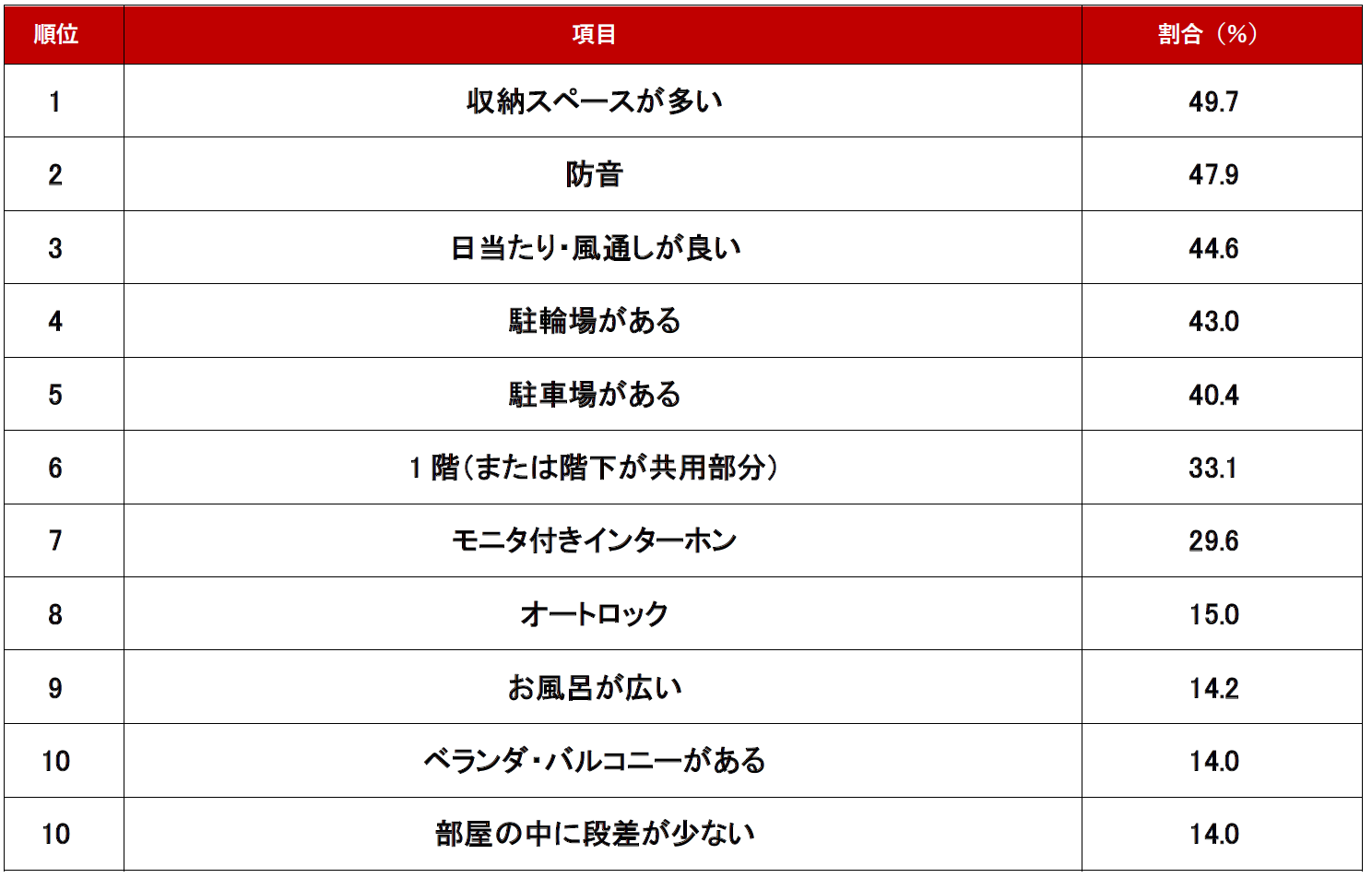 条件・設備編ランキング