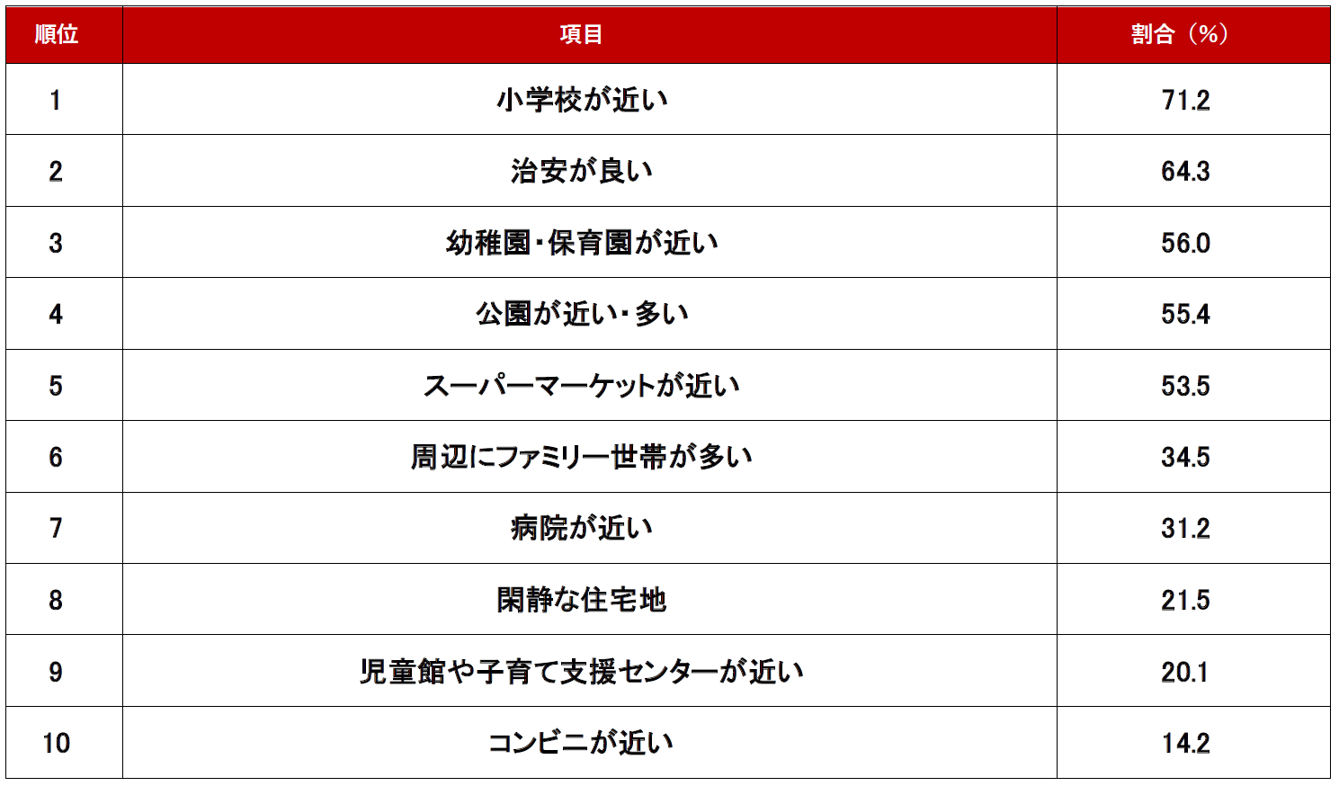 周辺環境編ランキング