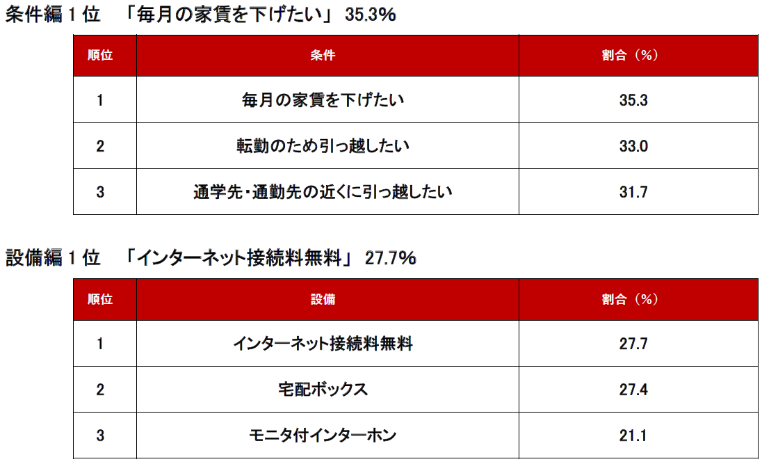 2024年上半期 問合せが増えた条件・設備～賃貸編～