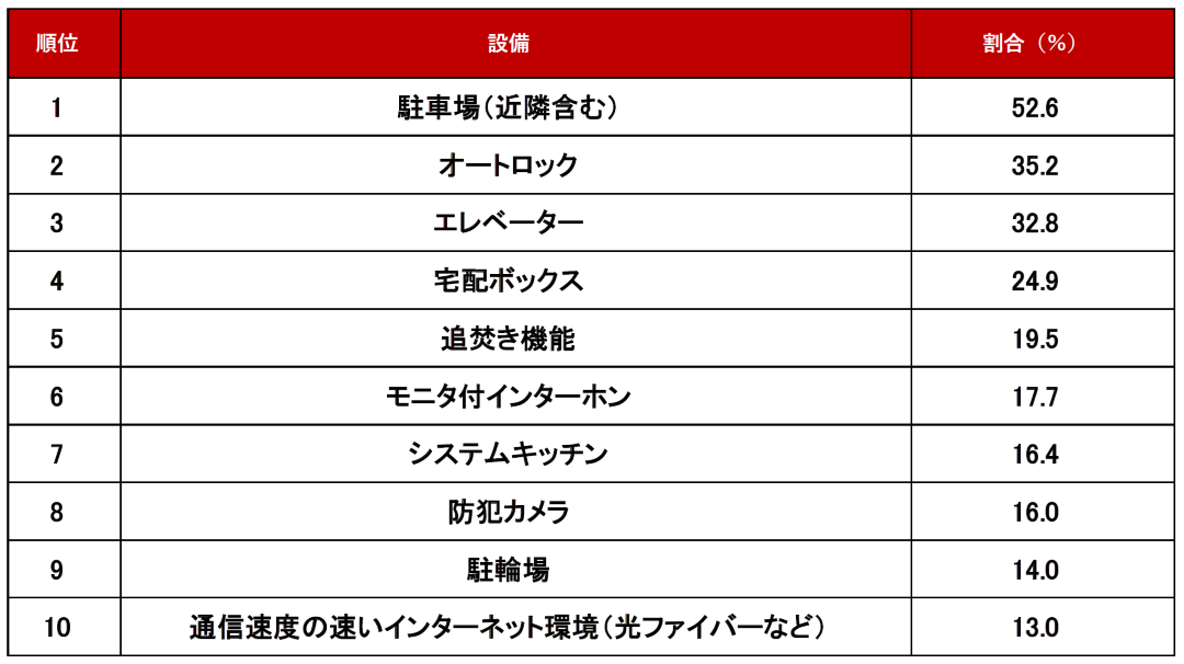 ≪マンション編≫ 1位　「駐車場（近隣含む）」　52.6％