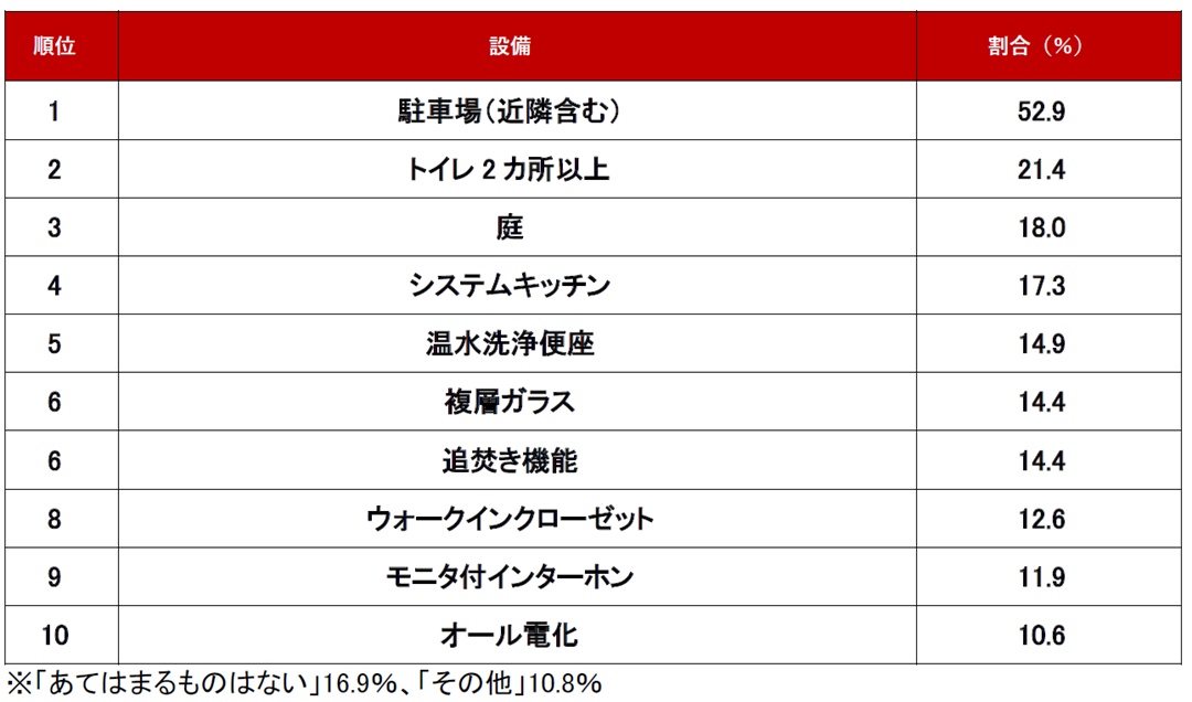 ≪一戸建て編≫ 1位　「駐車場（近隣含む）」　52.9％