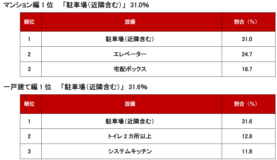トピックス_不動産のプロに聞いた！「2024年上半期 問合せが増えた設備～購入編～」ランキング
