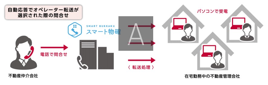 「リモートワークオプション」の流れ