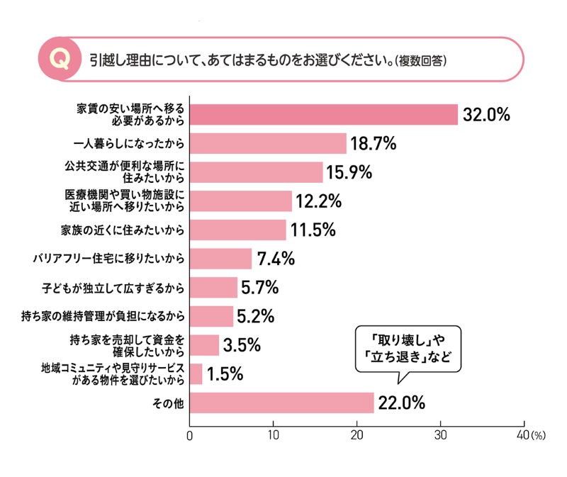 引越し理由は「家賃の安い場所へ移る必要があるから」が最多