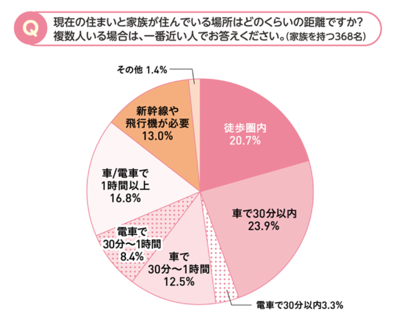 現在の住まいと家族が住んでいる場所の距離は「徒歩圏内」が2割