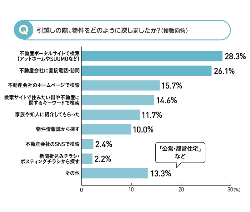 「不動産ポータルサイトで検索」「不動産会社に直接電話・訪問」が約3割