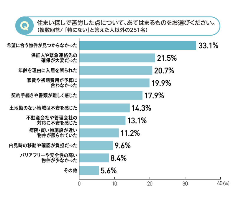 住まい探しで苦労したことは「希望に合う物件が見つからなかった」が最多