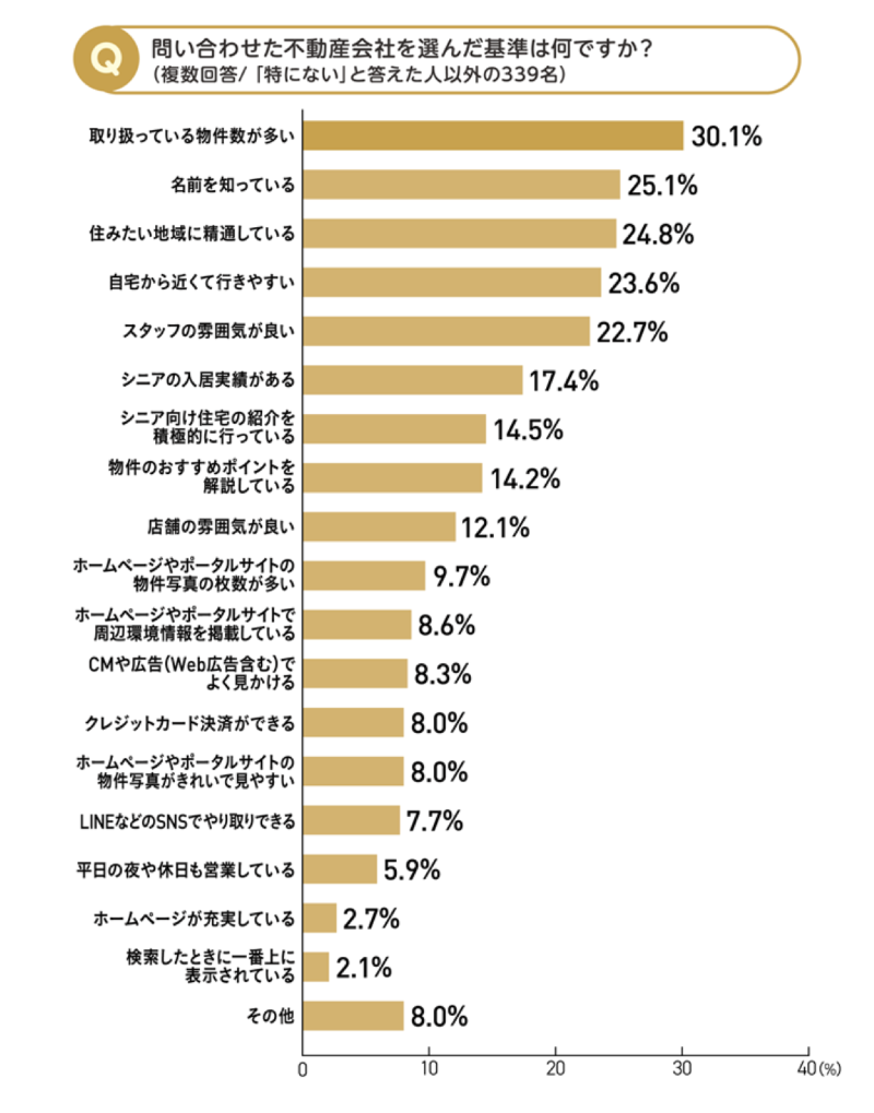問い合わせた不動産会社を選んだ基準は「取り扱っている物件数が多い」がトップ