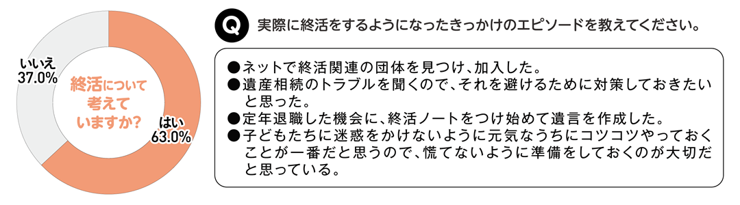 終活について考えている人は6割