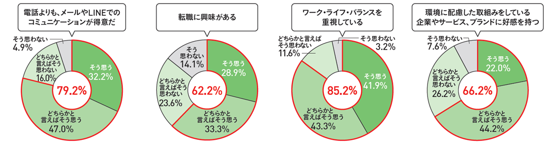「電話よりも、メールやLINEでのコミュニケーションが得意」な新社会人