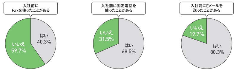 入社前にFaxを使ったことがない人
