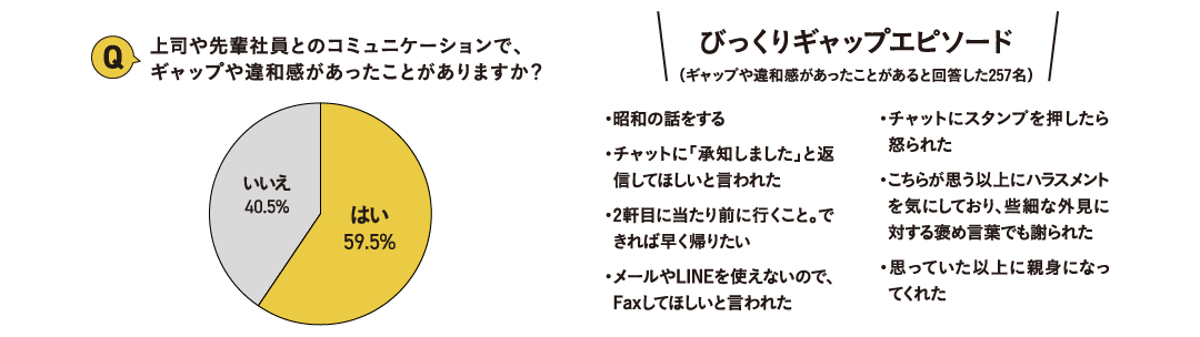 上司や先輩社員とのコミュニケーションでギャップや違和感があったことがある