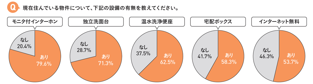 「モニタ付インターホン」がある物件に住む新社会人