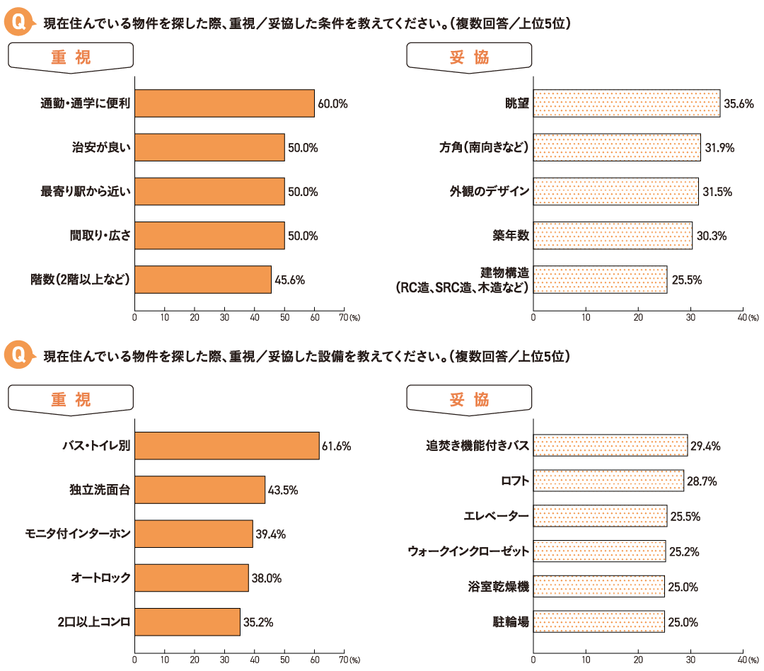 重視した条件・設備