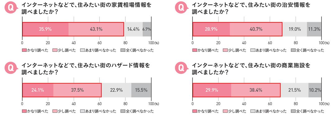 住みたい街の家賃相場を調べた新社会人