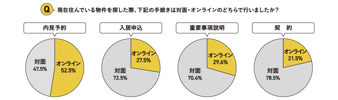「入居申込」と「重要事項説明」をオンラインで行った人