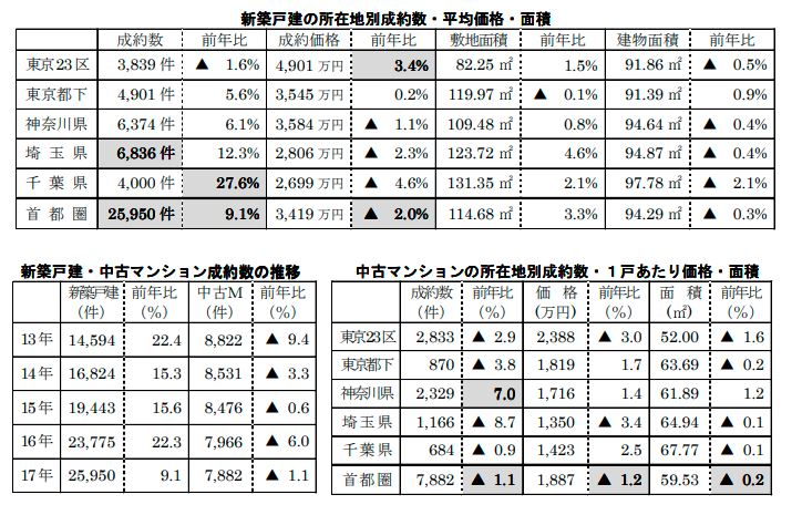 新築戸建・中古マンションの成約数、成約価格および前年比