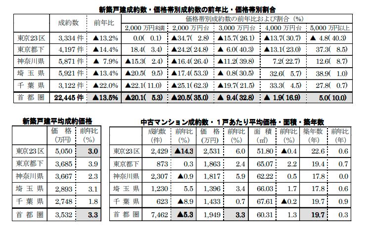 新築戸建・中古マンションの成約数、成約価格および前年比