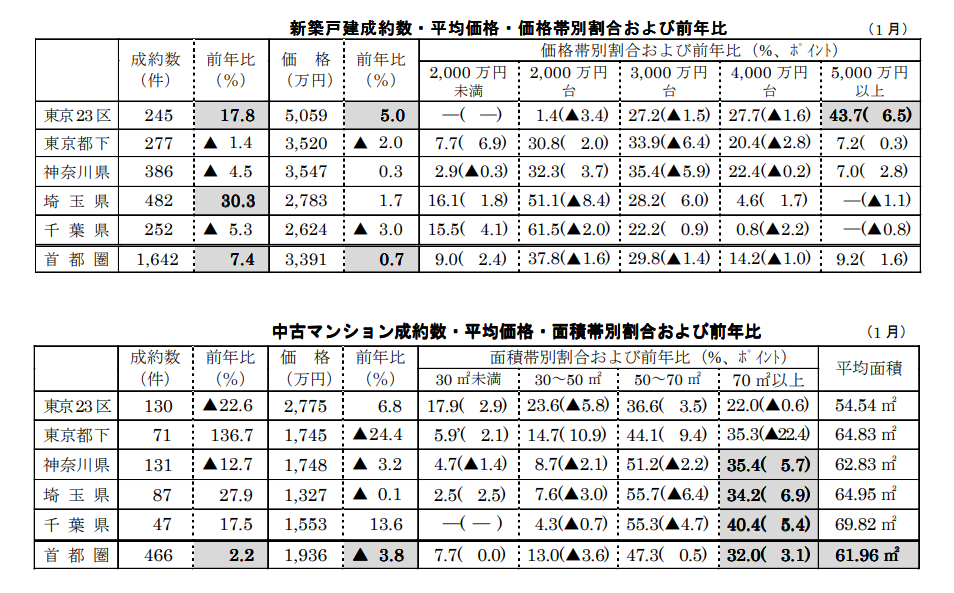 新築戸建・中古マンションの成約数・平均価格・価格帯別割合 ・価格帯別割合および前年比