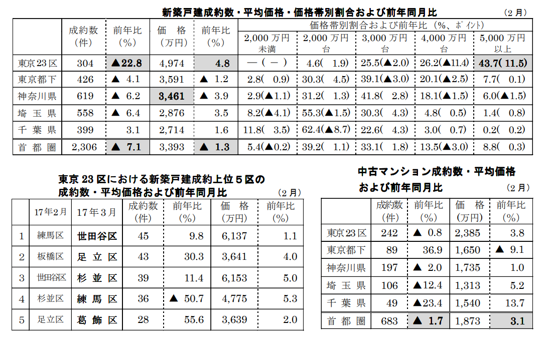 新築戸建/中古マンションの成約数・平均価格・価格帯別割合 ・価格帯別割合および前年同月比