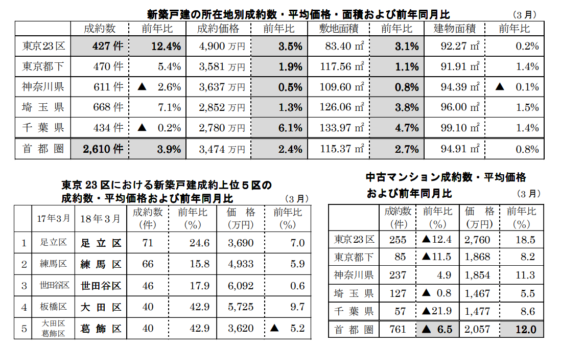 新築戸建/中古マンションの所在地別成約数 の所在地別成約数・平均価格・面積および前年同月比